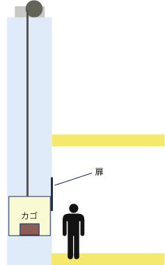カゴに荷物を載せる