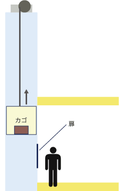 荷物を目的階に送る